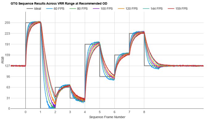 Gigabyte M27U Fast GTG Sequence