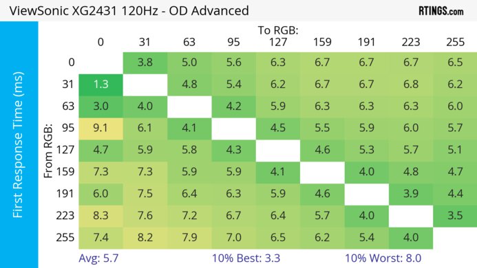 ViewSonic XG2431 120Hz First Response Heatmap