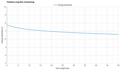 New Balance Fresh Foam X 880v15 Forefoot Long Run Cushioning