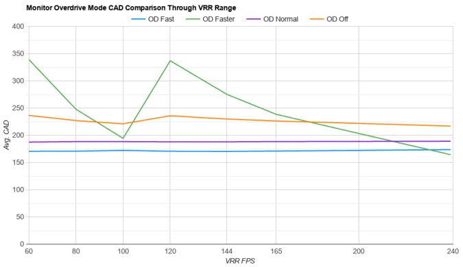 LG 49GR85DC-B OD Mode CAD Comparison
