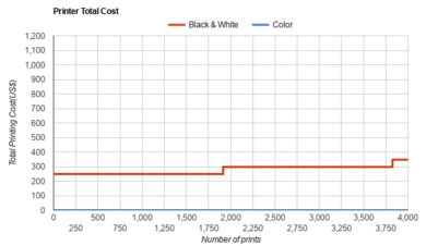 HP LaserJet MFP M234sdwe Printer Total Cost