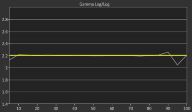 Vizio Quantum Pro QLED Post Gamma Curve Picture