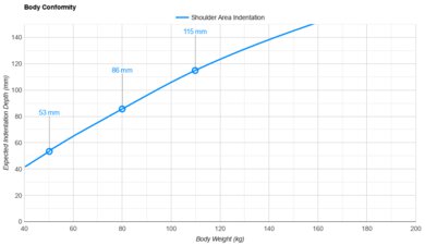 DreamCloud Premier Rest Hybrid Shoulder Indentation vs. Body Weight