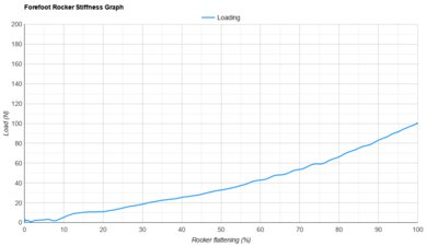 ASICS MEGABLAST Forefoot Rocker Stiffness Graph