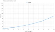 ASICS MEGABLAST Forefoot Rocker Stiffness Graph