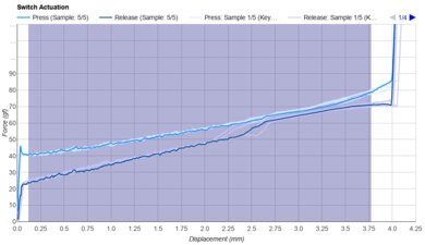 Cherry MX Black Keystroke Data Used For Smoothness	