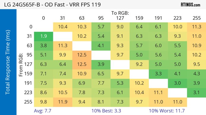 LG 24GS65F-B 120Hz Total Response Heatmap