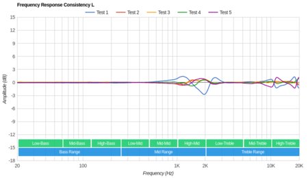 Sony WF-1000X Truly Wireless Consistency L