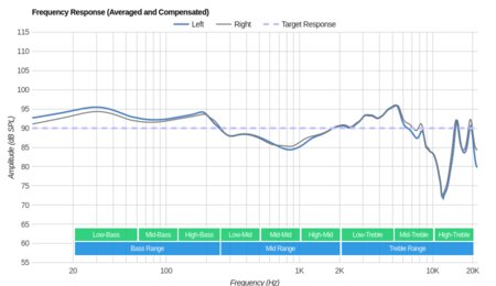 Anker SoundBuds Life Frequency Response