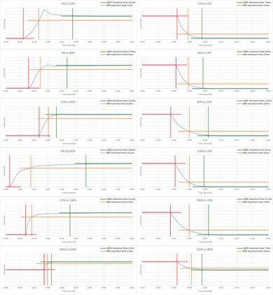 Vizio V Series 2019 Response Time Chart