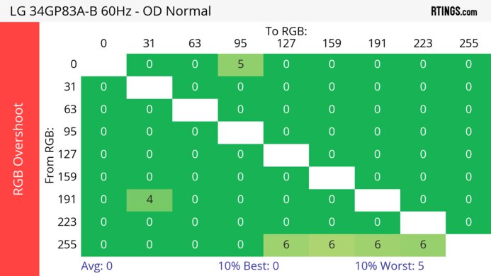 LG 34GP83A-B 60Hz RGB Overshoot Heatmap