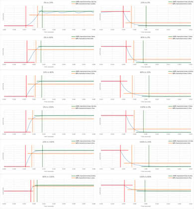 Vizio E Series 2018 Response Time Chart