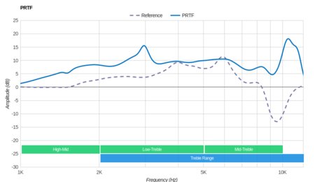 Sony WH-1000XM3 Wireless PRTF