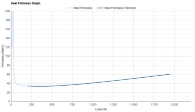 ASICS MEGABLAST Heel Firmness Graph