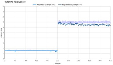 Akko CS Rose Red Raw Data