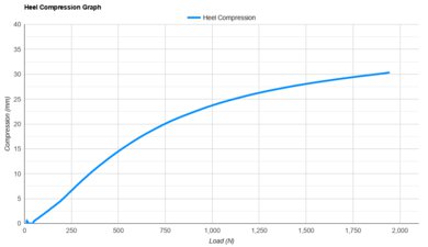 Mizuno Neo Vista 2 Heel Compression Graph