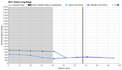 Google Nest Wifi Pro Long Range Graph