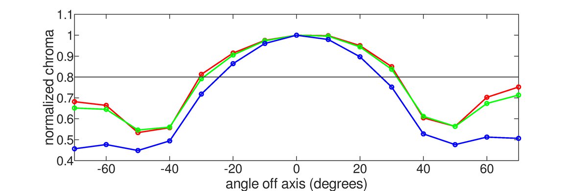 Samsung Odyssey G51C S27CG51 Vertical Chroma Graph