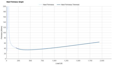 Mizuno Neo Vista 2 Heel Firmness Graph