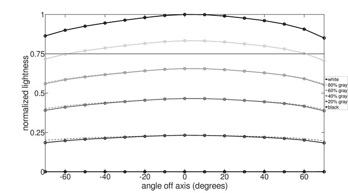 LG 45GX950A-B Horizontal Lightness Graph