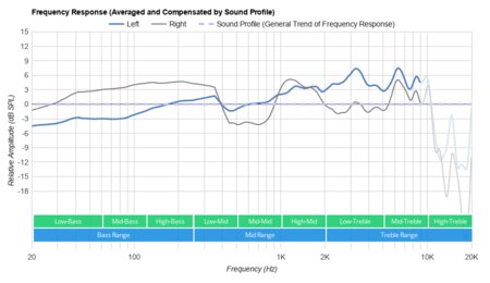 Motorola Squads 200 Peaks/Dips Graph