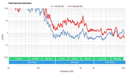 TCL 1 Series/D100 Total Harmonic Distortion