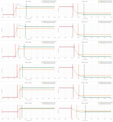 Vizio Quantum Pro QLED Response Time Chart