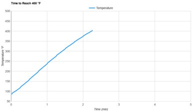 Beautiful 6qt Digital Preheat Speed