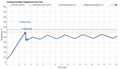 Our Place Wonder Oven (Toaster Oven) Temperature Over Time Graph