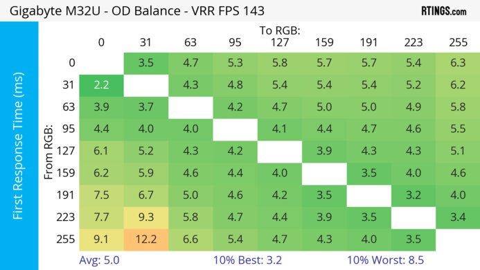 Gigabyte M32U Heatmap First Response