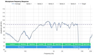 JBL Vibe Beam True Wireless Microphone Frequency Response