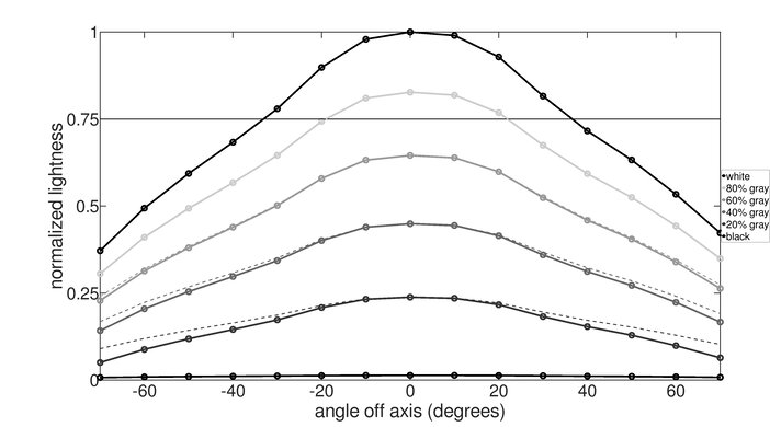 Dell Alienware AW2524H Horizontal Lightness Graph