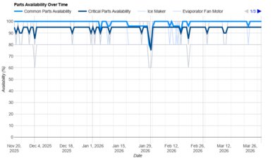 Maytag MRFF4236RZ Parts Availability Graph