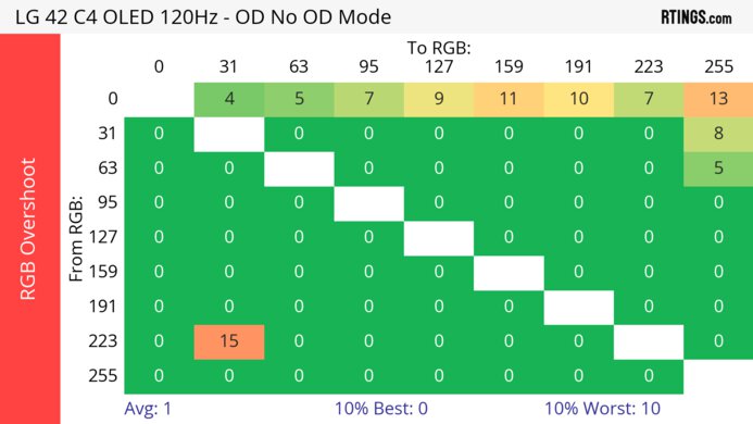 LG C4 42 OLED 120Hz Heatmap RGB Overshoot
