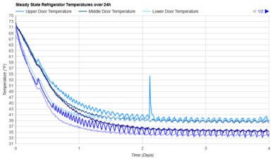 Maytag MRT311FFFE Refrigerator Temperature Uniformity Graph
