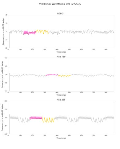 Dell S2725QS VRR Flicker Graph