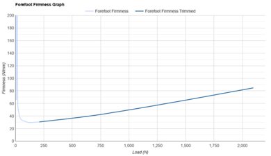 New Balance SuperComp Rebel Forefoot Firmness Graph