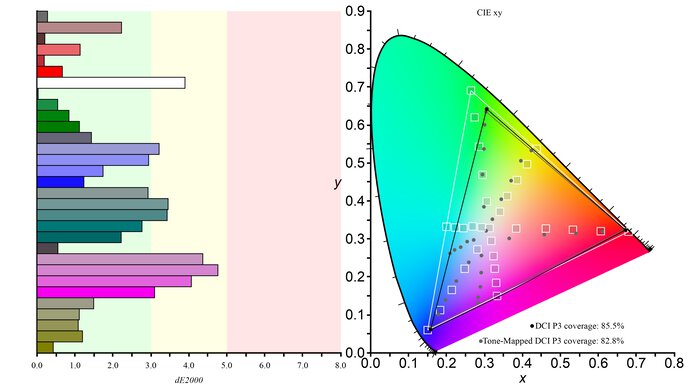 LG 32QN55T-B DCI-P3 Color Gamut Picture