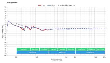 JBL Live 500BT Wireless Group Delay