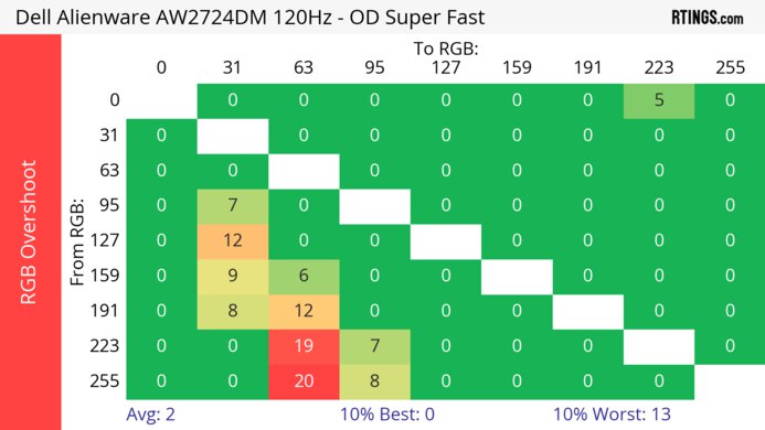 Dell Alienware AW2724DM 120Hz Heatmap RGB Overshoot