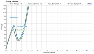 Apple MacBook Air 13 (2022) Key Switch Actuation Graph