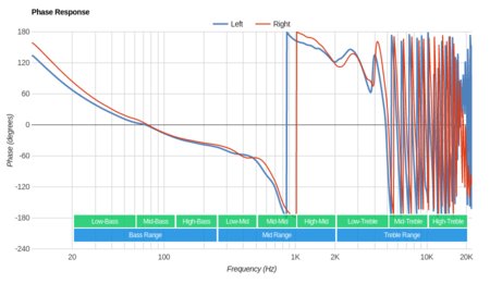 Mpow H10 Wireless Phase Response