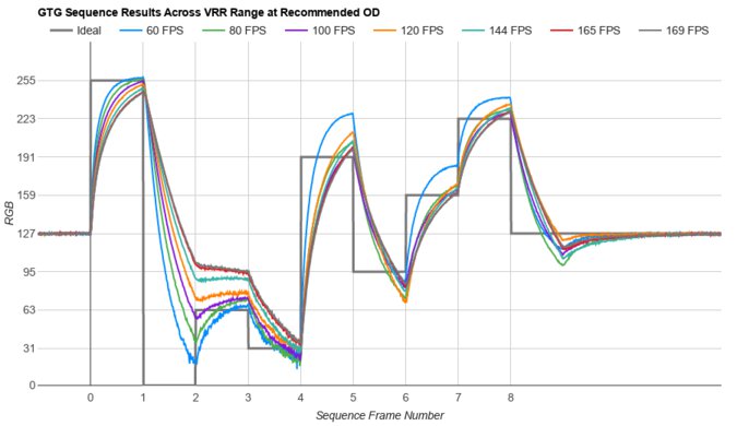 Gigabyte M27Q (rev. 2.0) Fast GTG Sequence