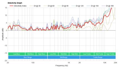 IKEA SYMFONISK Bookshelf Directivity Graph