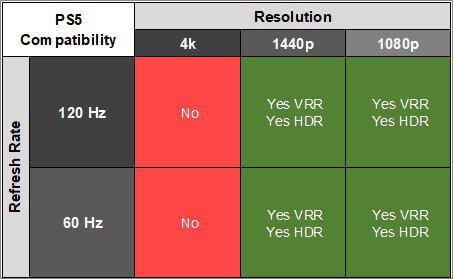 Samsung Odyssey OLED G6/G60SD S27DG60 PS5 Compatibility Table