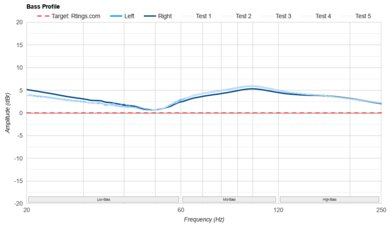 DALI IO-12 Bass Profile: Target Compliance