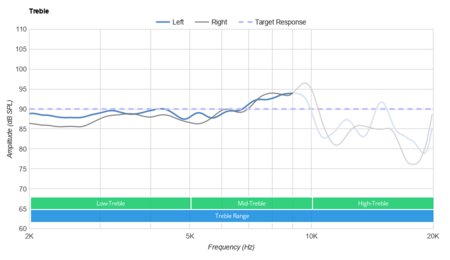 SteelSeries Arctis 9X Wireless Treble