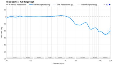 Beyerdynamic DT 1990 PRO MKII Noise Isolation - Full Range Graph