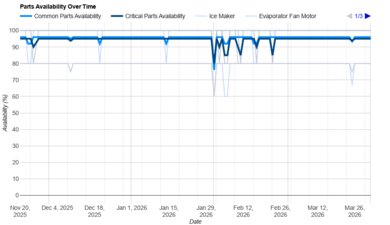 Maytag MRT311FFFE Parts Availability Graph