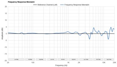 Sennheiser ACCENTUM Plus Frequency Response Mismatch